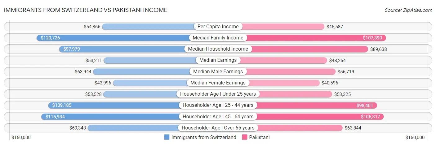 Immigrants from Switzerland vs Pakistani Income