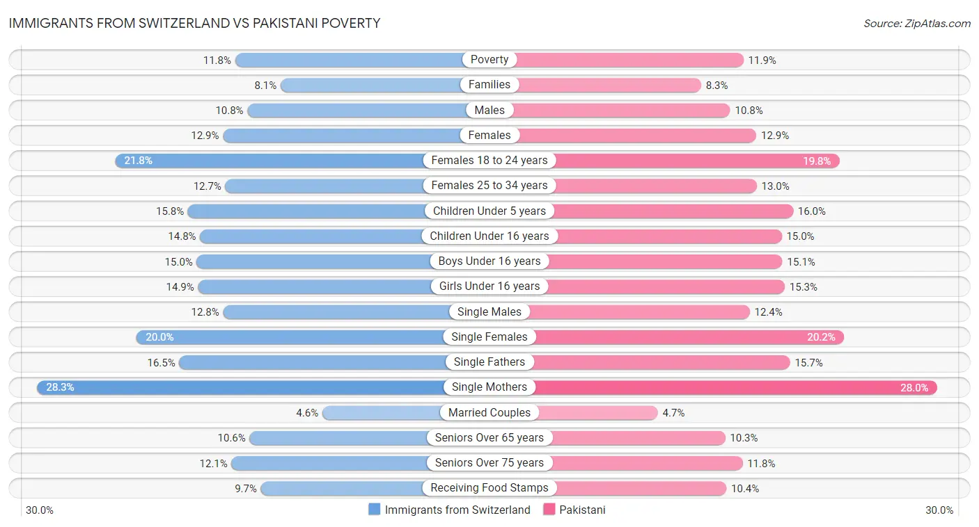 Immigrants from Switzerland vs Pakistani Poverty