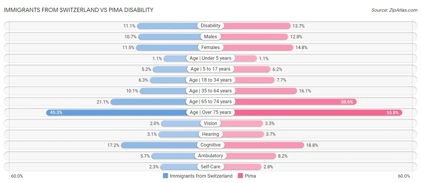 Immigrants from Switzerland vs Pima Disability