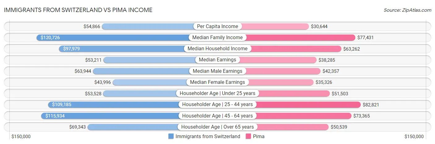 Immigrants from Switzerland vs Pima Income