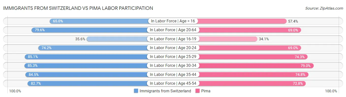 Immigrants from Switzerland vs Pima Labor Participation