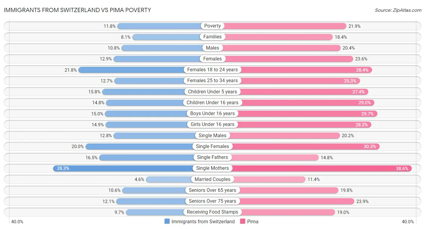 Immigrants from Switzerland vs Pima Poverty