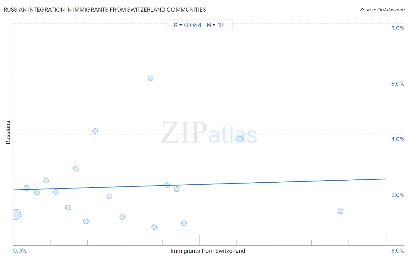 Immigrants from Switzerland Integration in Russian Communities