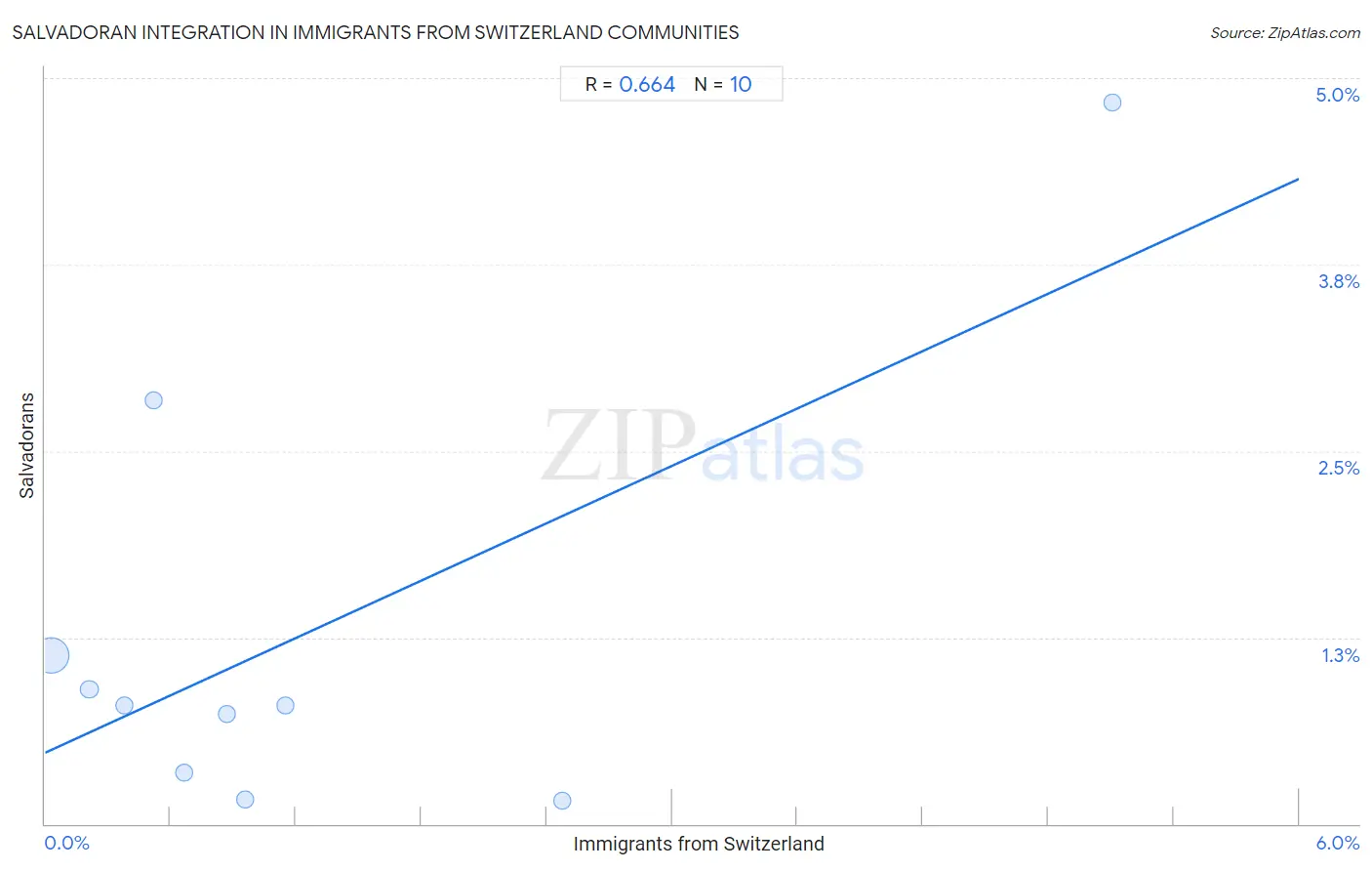 Immigrants from Switzerland Integration in Salvadoran Communities