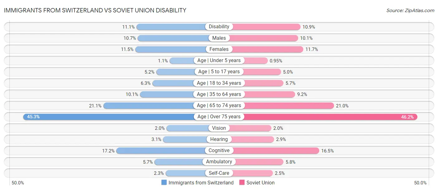 Immigrants from Switzerland vs Soviet Union Disability