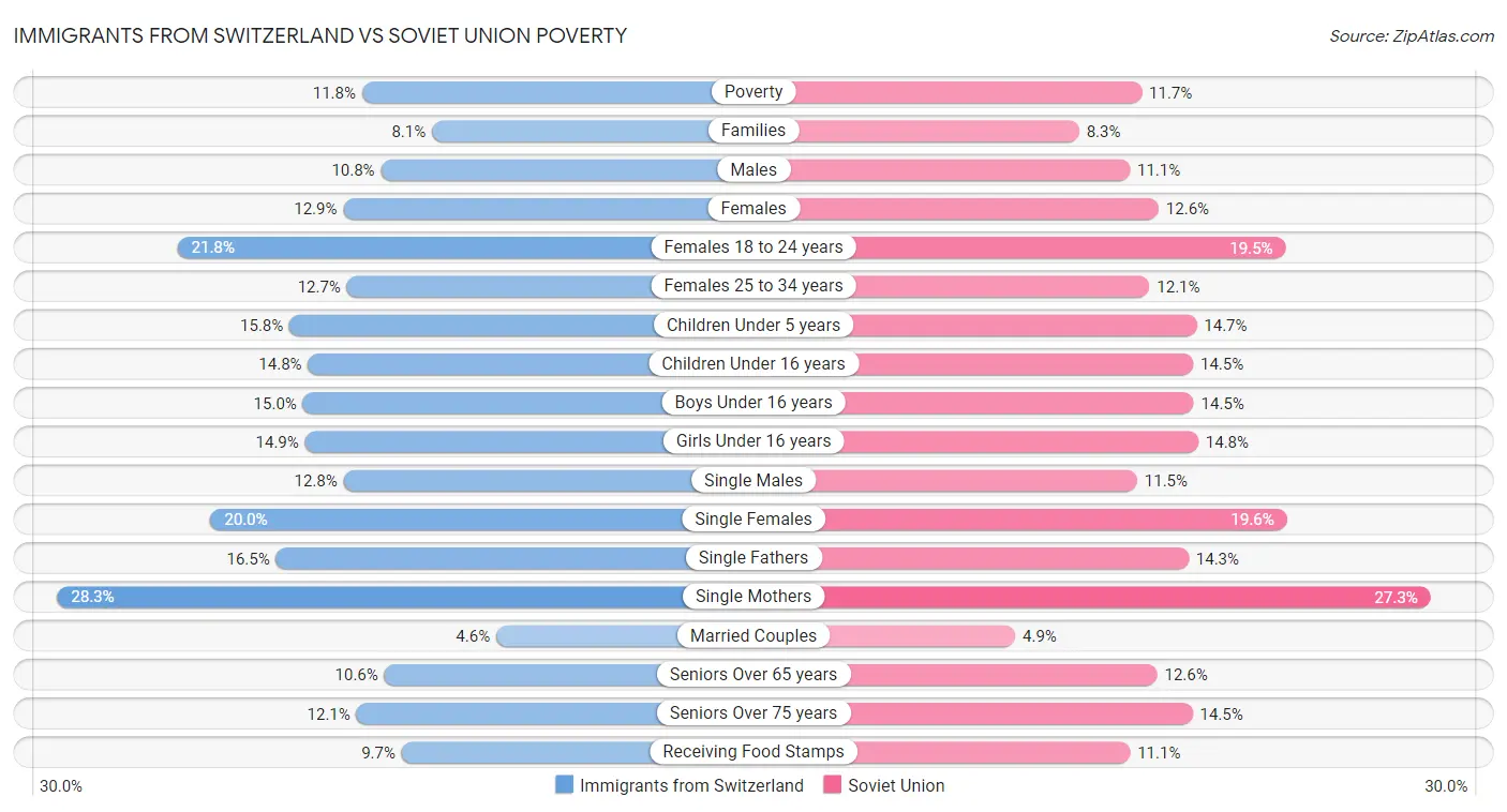 Immigrants from Switzerland vs Soviet Union Poverty