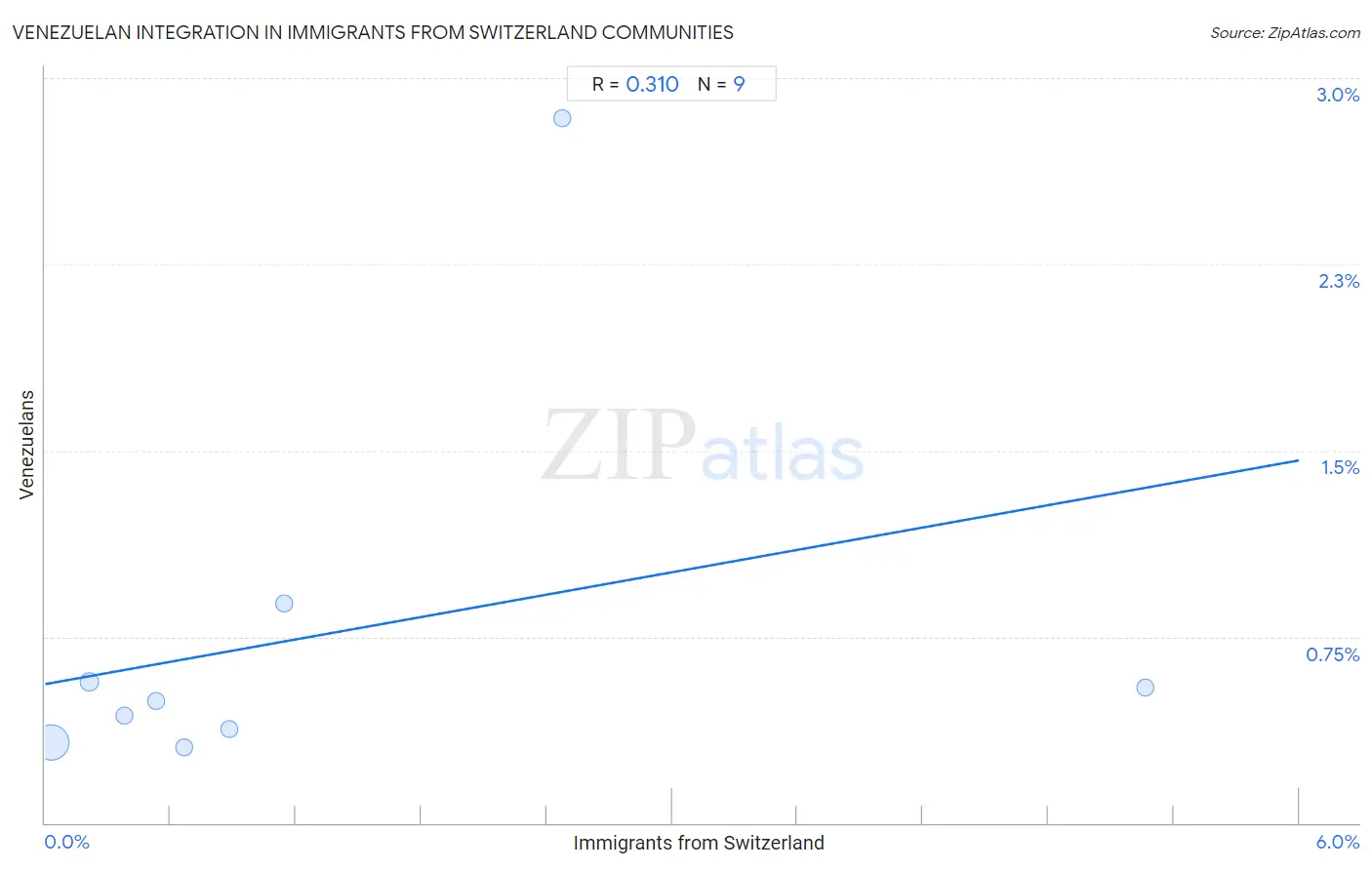 Immigrants from Switzerland Integration in Venezuelan Communities