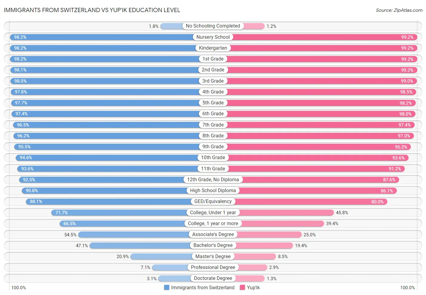 Immigrants from Switzerland vs Yup'ik Education Level