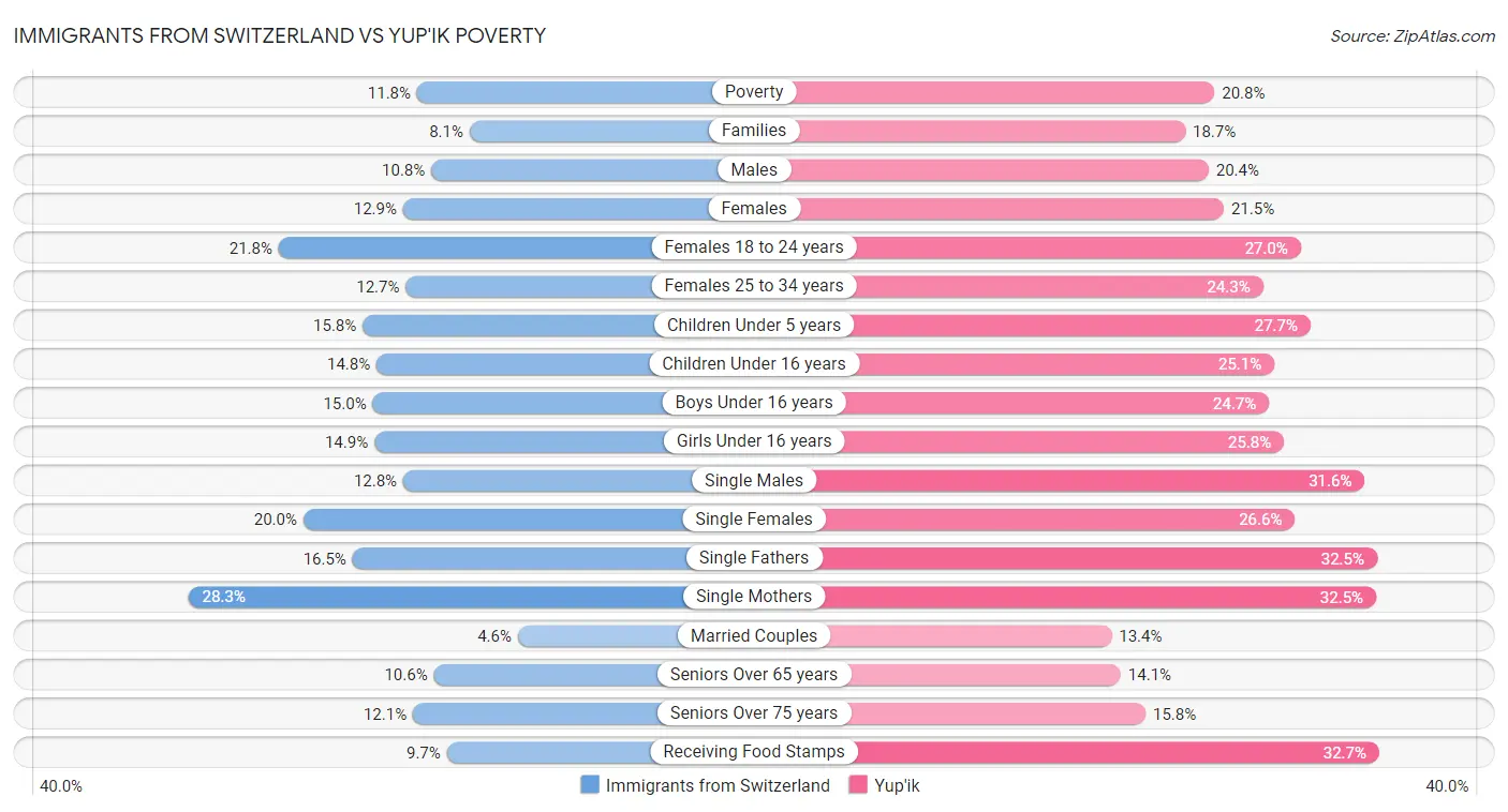 Immigrants from Switzerland vs Yup'ik Poverty