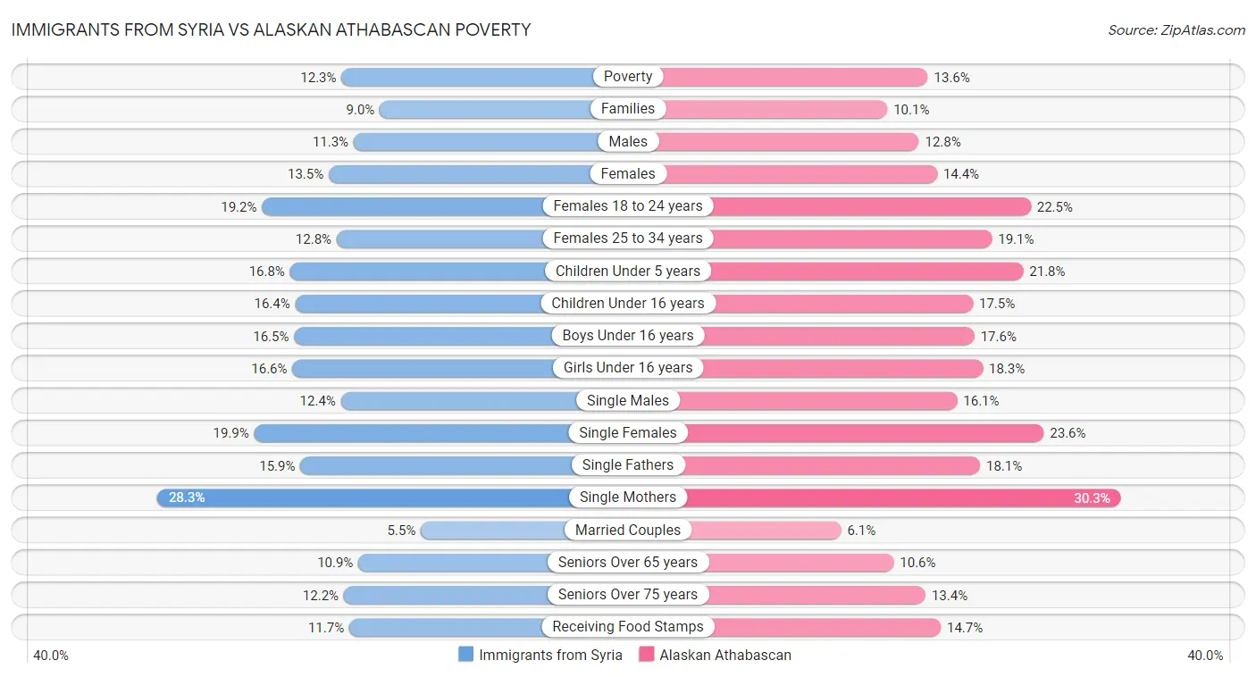 Immigrants from Syria vs Alaskan Athabascan Poverty