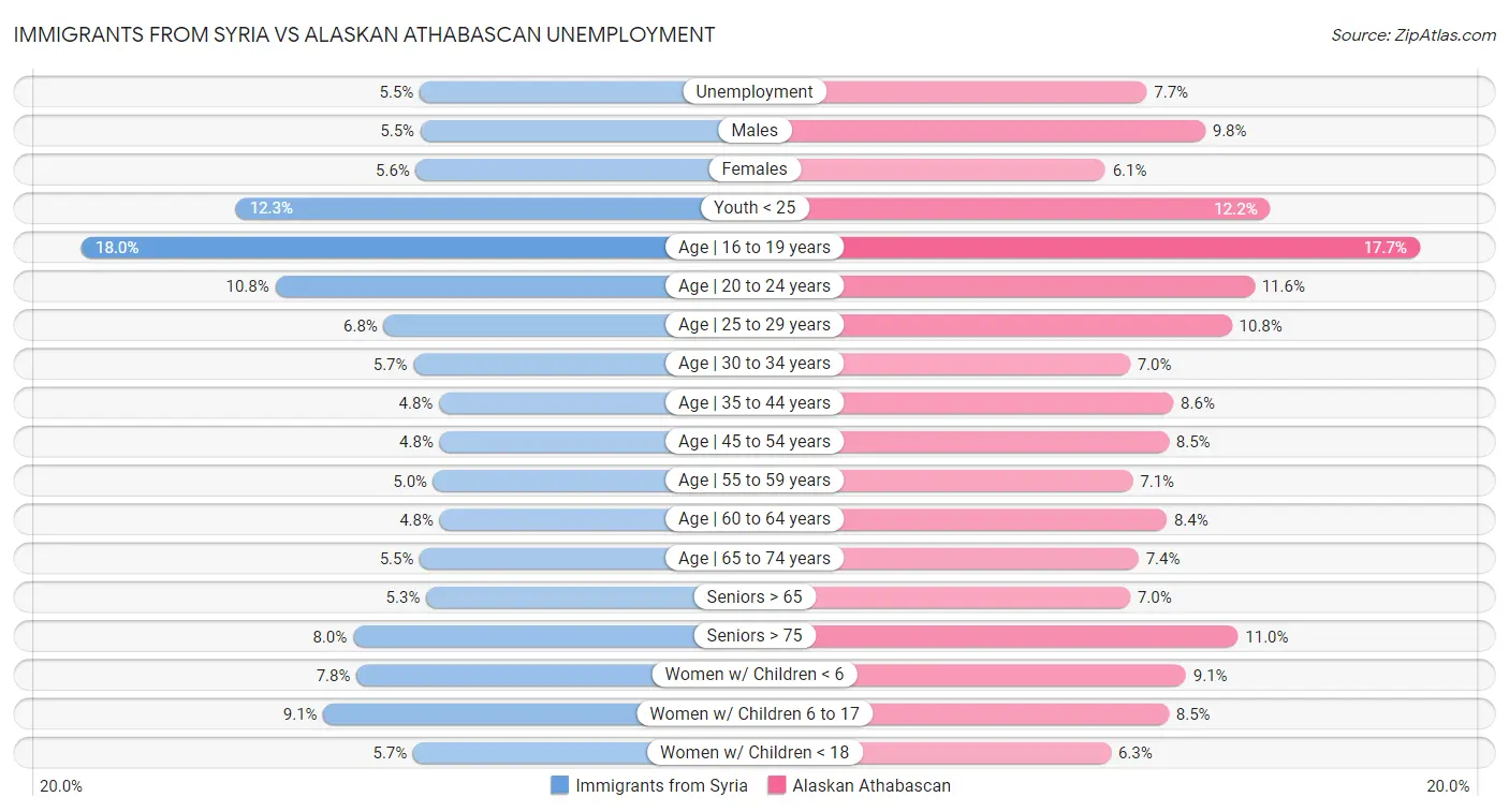 Immigrants from Syria vs Alaskan Athabascan Unemployment