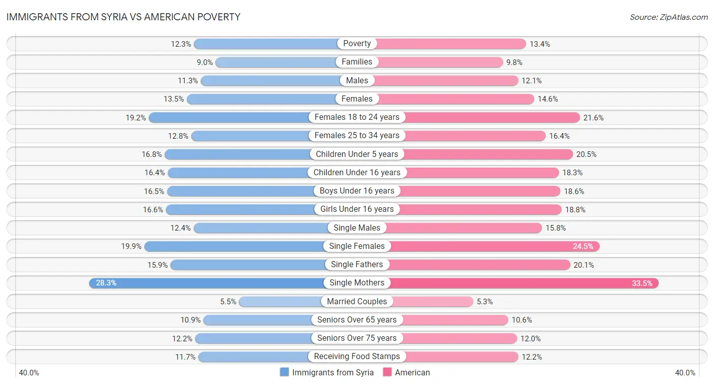 Immigrants from Syria vs American Poverty