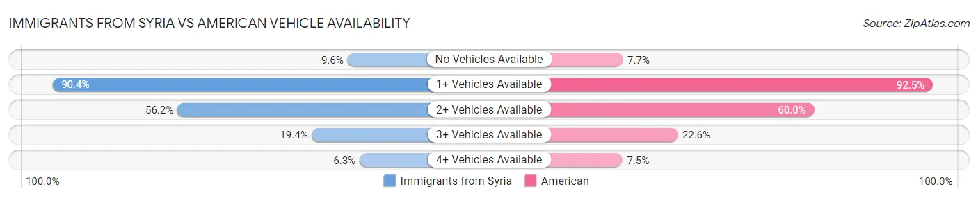 Immigrants from Syria vs American Vehicle Availability