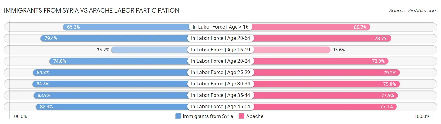 Immigrants from Syria vs Apache Labor Participation