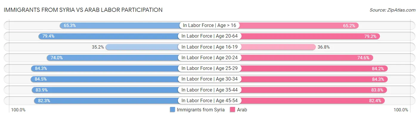 Immigrants from Syria vs Arab Labor Participation
