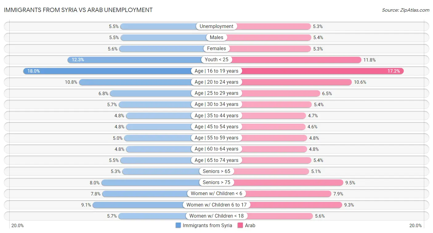 Immigrants from Syria vs Arab Unemployment