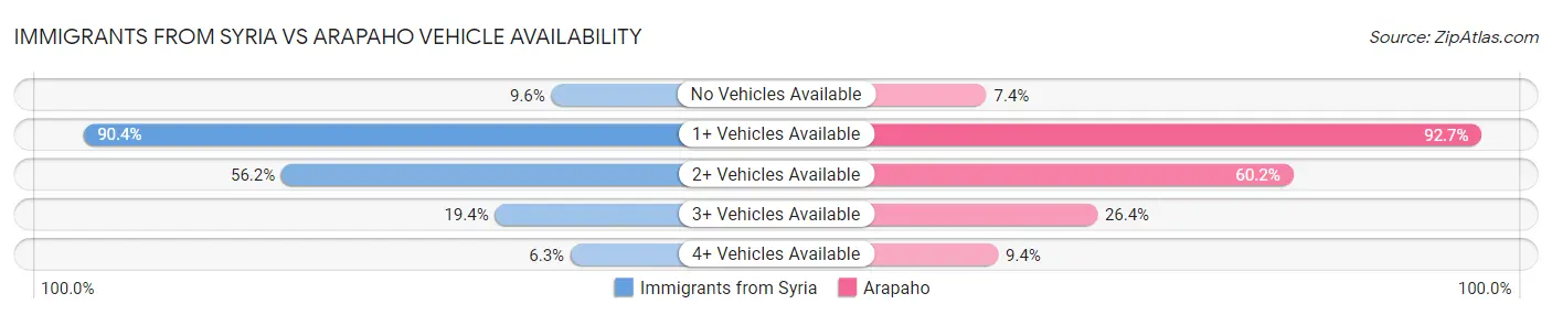 Immigrants from Syria vs Arapaho Vehicle Availability