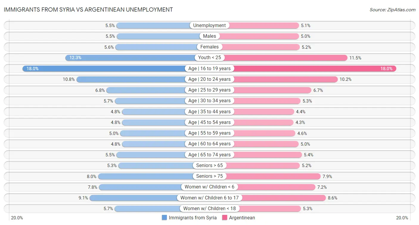 Immigrants from Syria vs Argentinean Unemployment