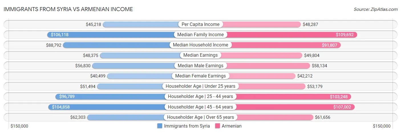 Immigrants from Syria vs Armenian Income