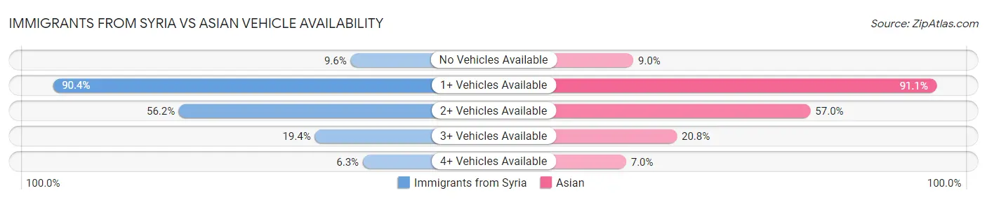 Immigrants from Syria vs Asian Vehicle Availability