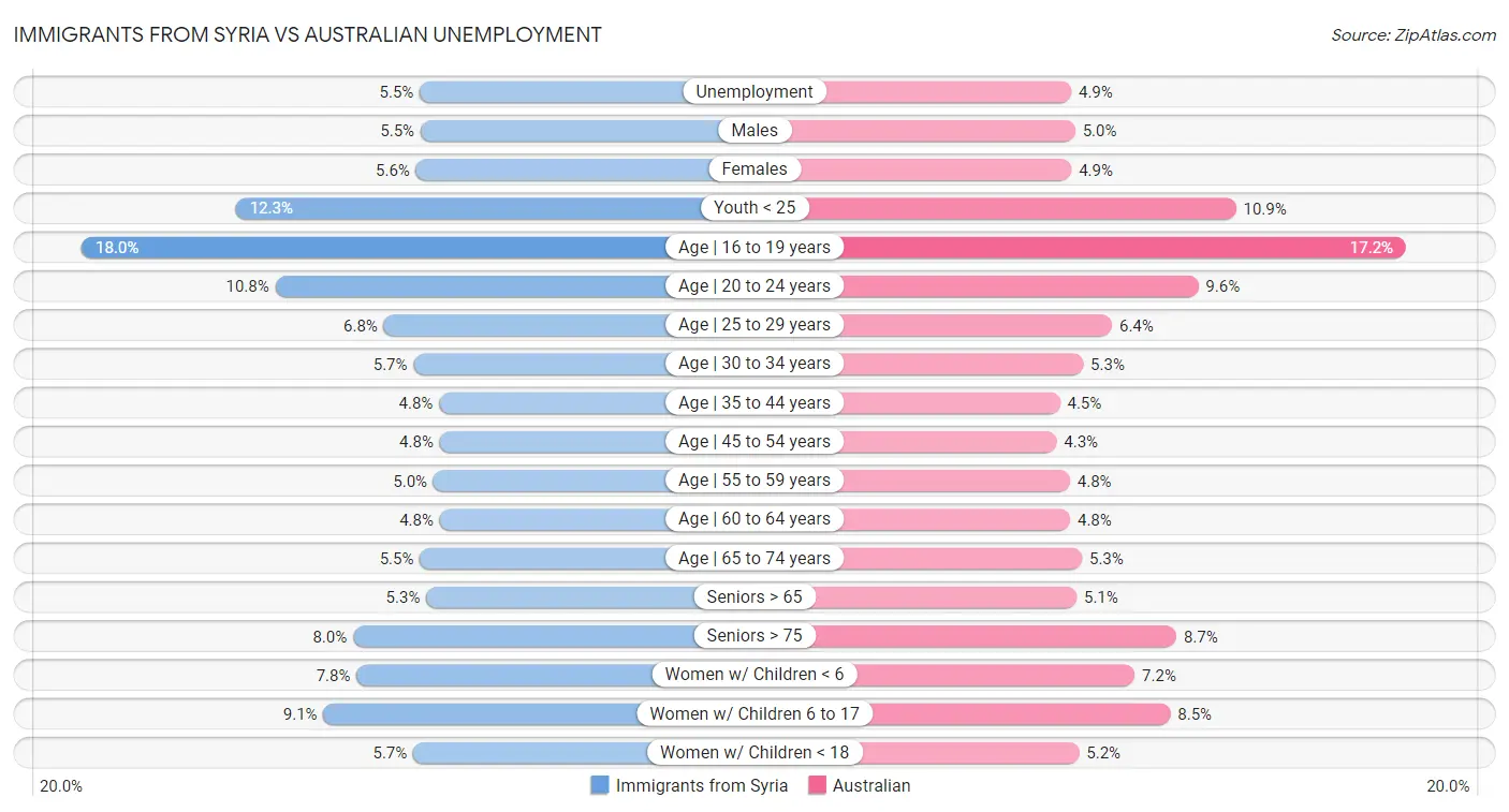 Immigrants from Syria vs Australian Unemployment