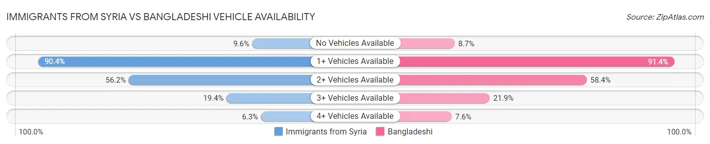 Immigrants from Syria vs Bangladeshi Vehicle Availability
