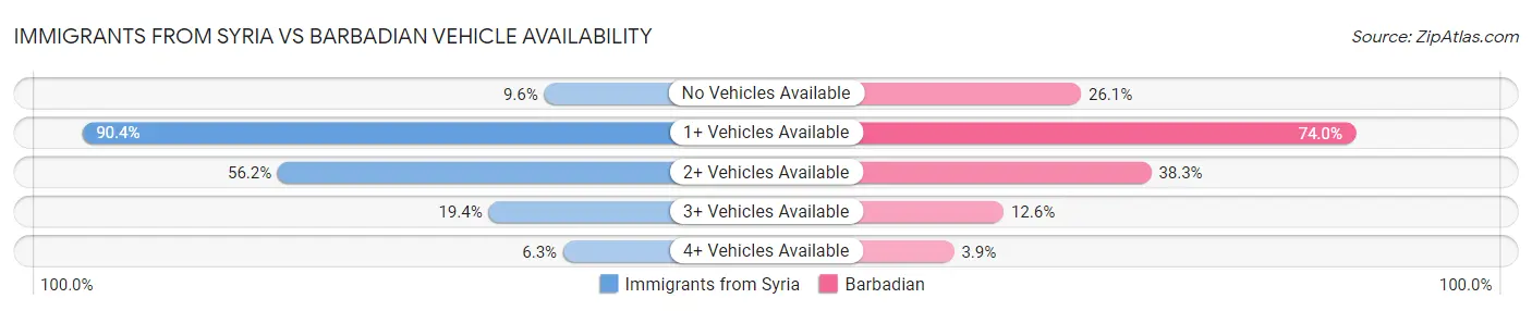 Immigrants from Syria vs Barbadian Vehicle Availability