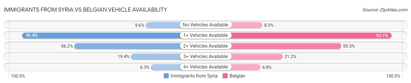 Immigrants from Syria vs Belgian Vehicle Availability