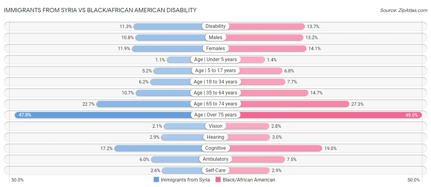 Immigrants from Syria vs Black/African American Disability