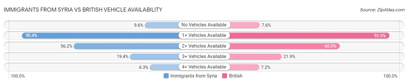 Immigrants from Syria vs British Vehicle Availability