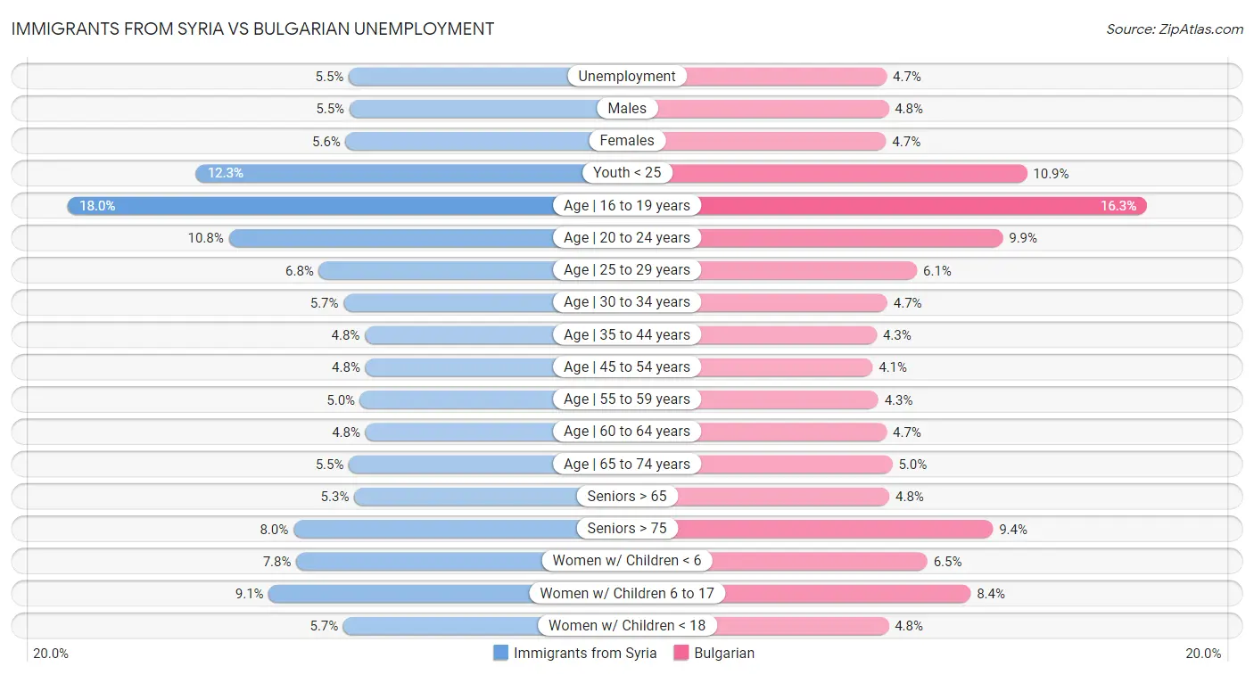 Immigrants from Syria vs Bulgarian Unemployment