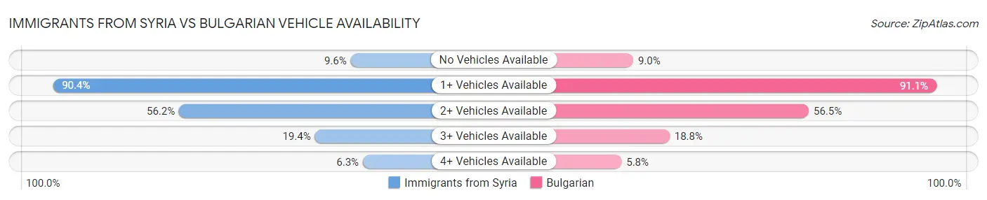 Immigrants from Syria vs Bulgarian Vehicle Availability