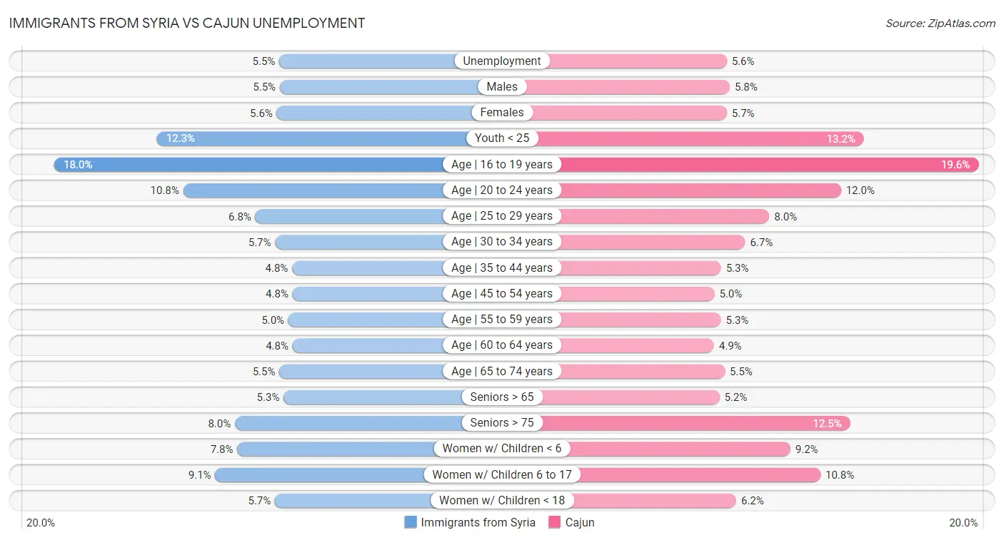Immigrants from Syria vs Cajun Unemployment