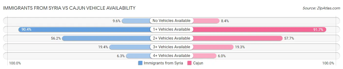 Immigrants from Syria vs Cajun Vehicle Availability