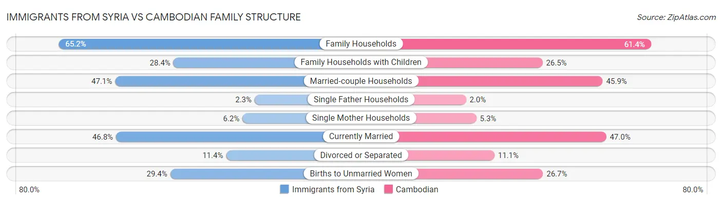 Immigrants from Syria vs Cambodian Family Structure