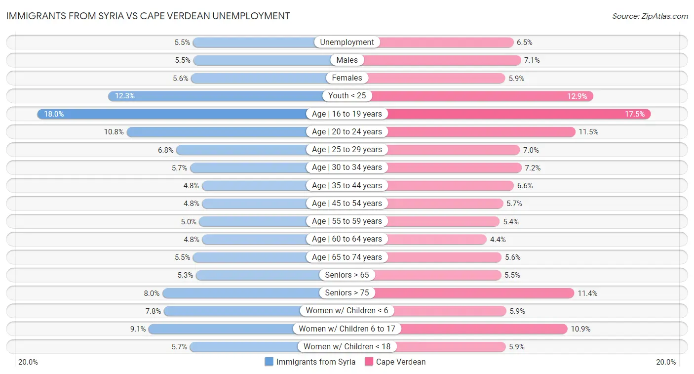 Immigrants from Syria vs Cape Verdean Unemployment
