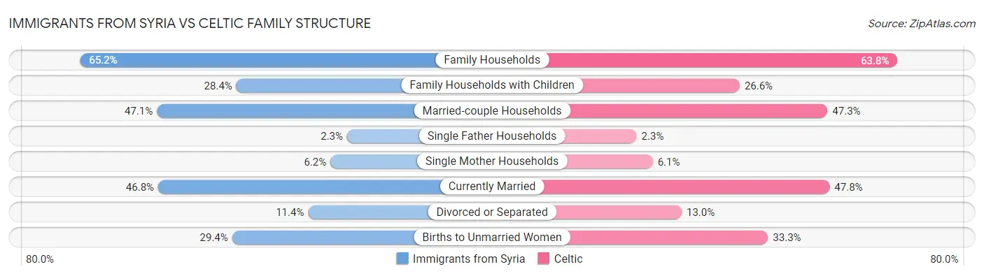 Immigrants from Syria vs Celtic Family Structure