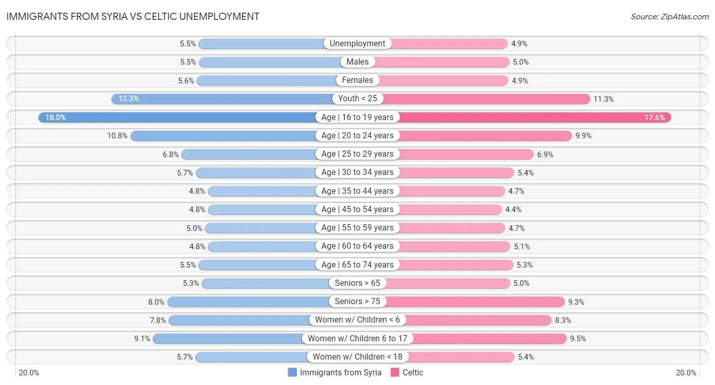 Immigrants from Syria vs Celtic Unemployment