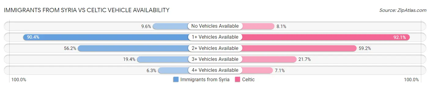 Immigrants from Syria vs Celtic Vehicle Availability
