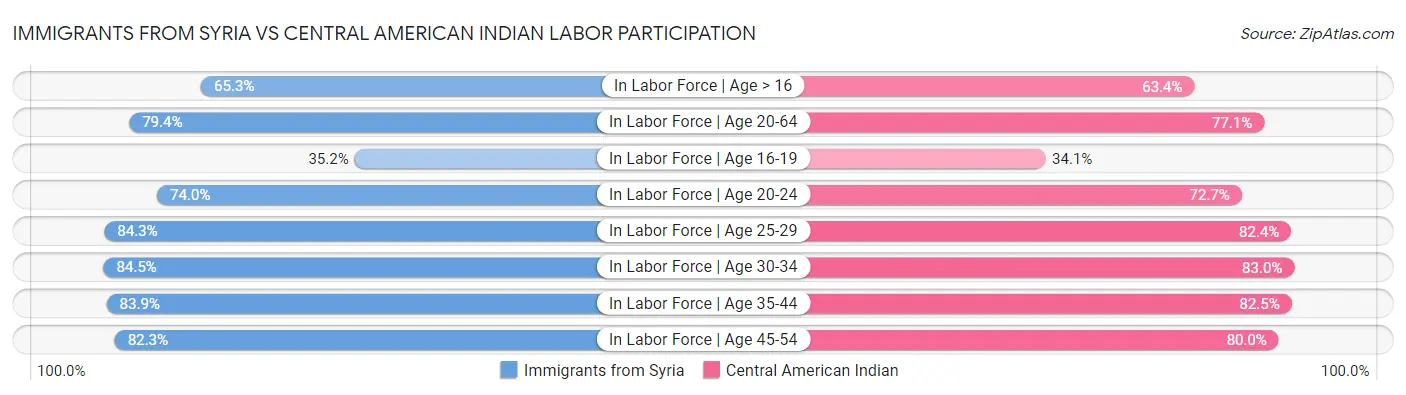 Immigrants from Syria vs Central American Indian Labor Participation