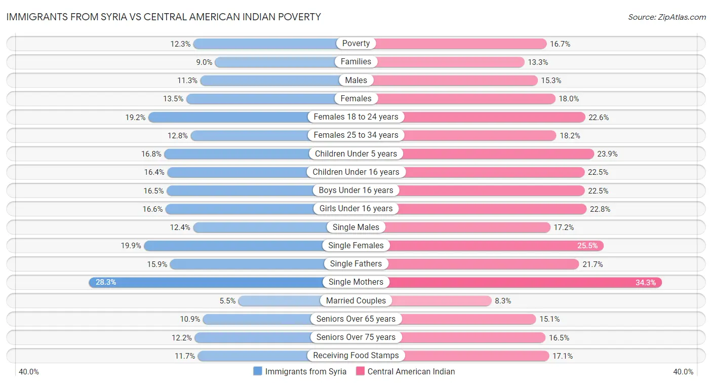 Immigrants from Syria vs Central American Indian Poverty