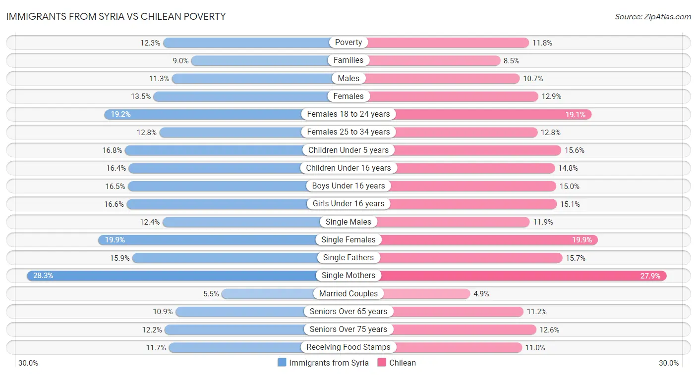 Immigrants from Syria vs Chilean Poverty