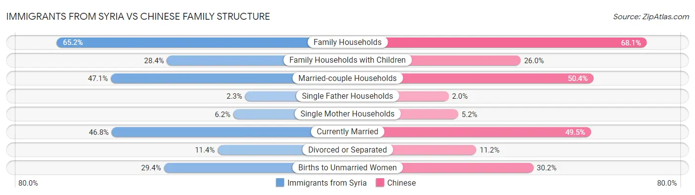 Immigrants from Syria vs Chinese Family Structure