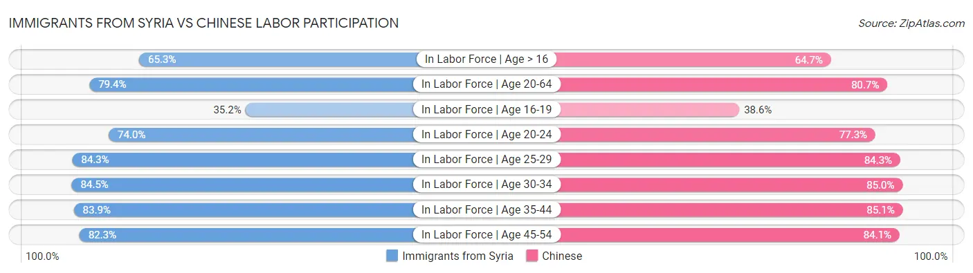 Immigrants from Syria vs Chinese Labor Participation