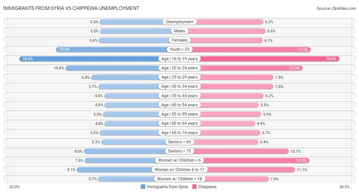 Immigrants from Syria vs Chippewa Unemployment