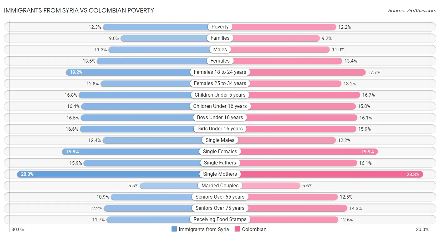 Immigrants from Syria vs Colombian Poverty