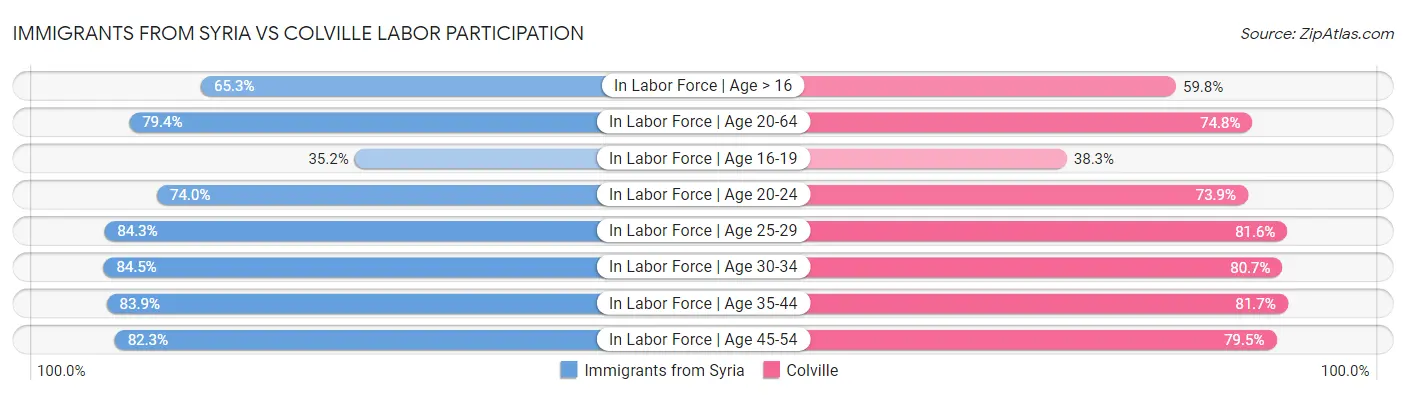 Immigrants from Syria vs Colville Labor Participation