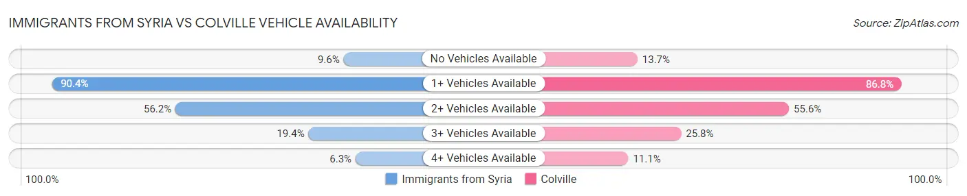 Immigrants from Syria vs Colville Vehicle Availability
