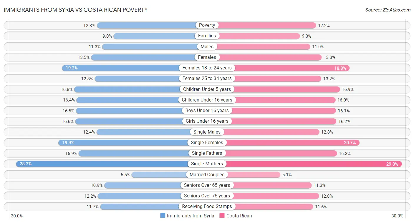 Immigrants from Syria vs Costa Rican Poverty