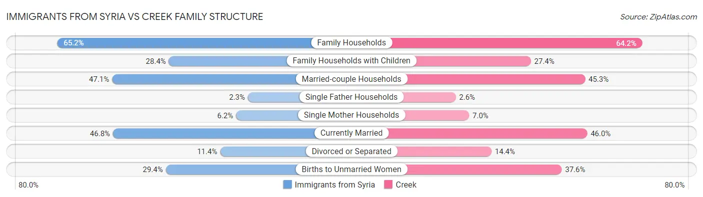 Immigrants from Syria vs Creek Family Structure